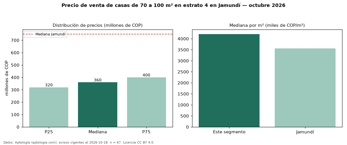 Precio de venta de casas de 70 a 100 m² en estrato 4 en Jamundí — octubre 2026