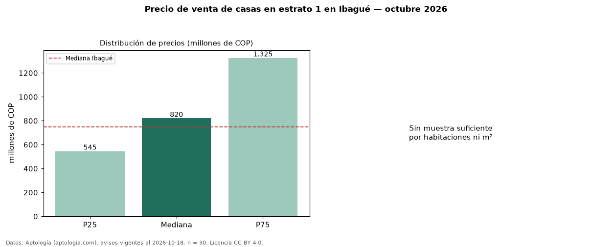 Precio de venta de casas en estrato 1 en Ibagué — octubre 2026