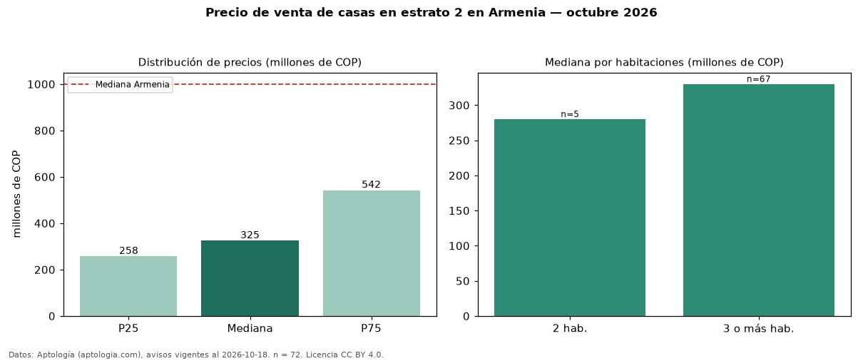 Precio de venta de casas en estrato 2 en Armenia — octubre 2026