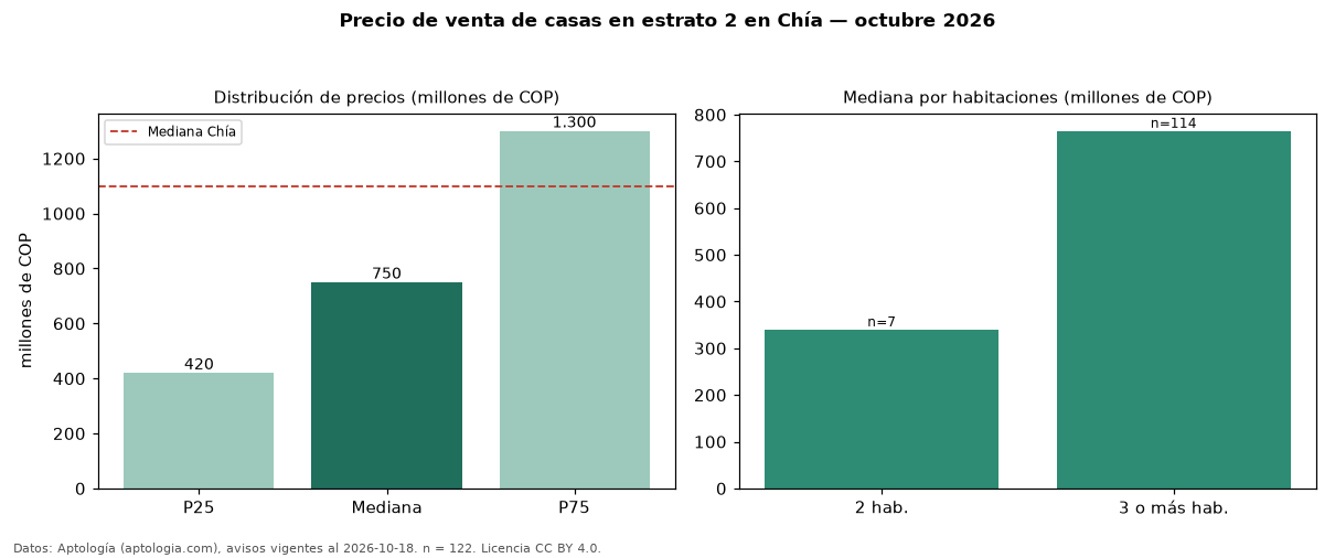 Precio de venta de casas en estrato 2 en Chía — octubre 2026