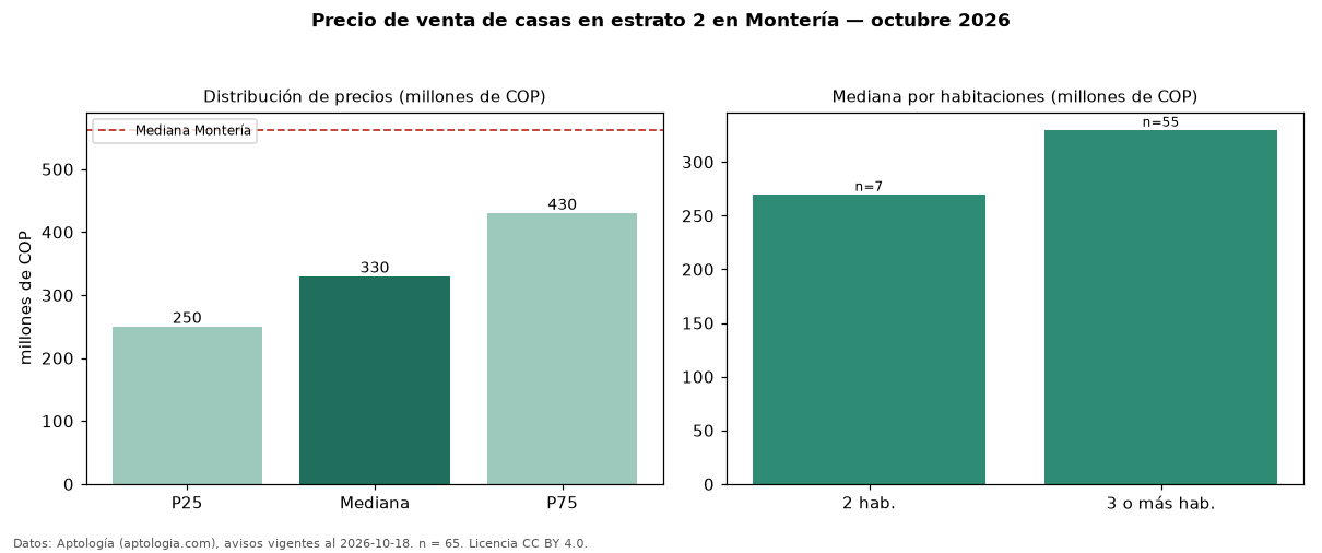 Precio de venta de casas en estrato 2 en Montería — octubre 2026