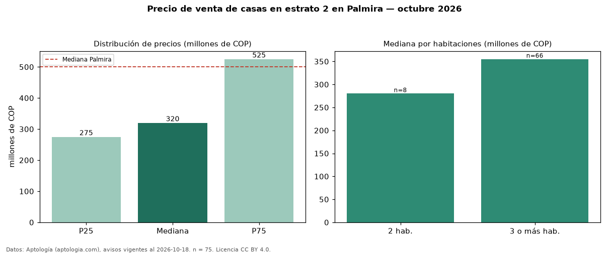 Precio de venta de casas en estrato 2 en Palmira — octubre 2026