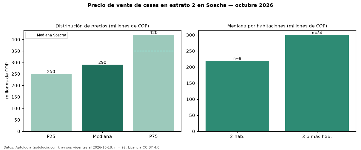 Precio de venta de casas en estrato 2 en Soacha — octubre 2026