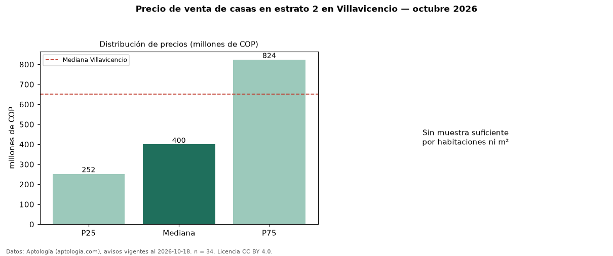 Precio de venta de casas en estrato 2 en Villavicencio — octubre 2026