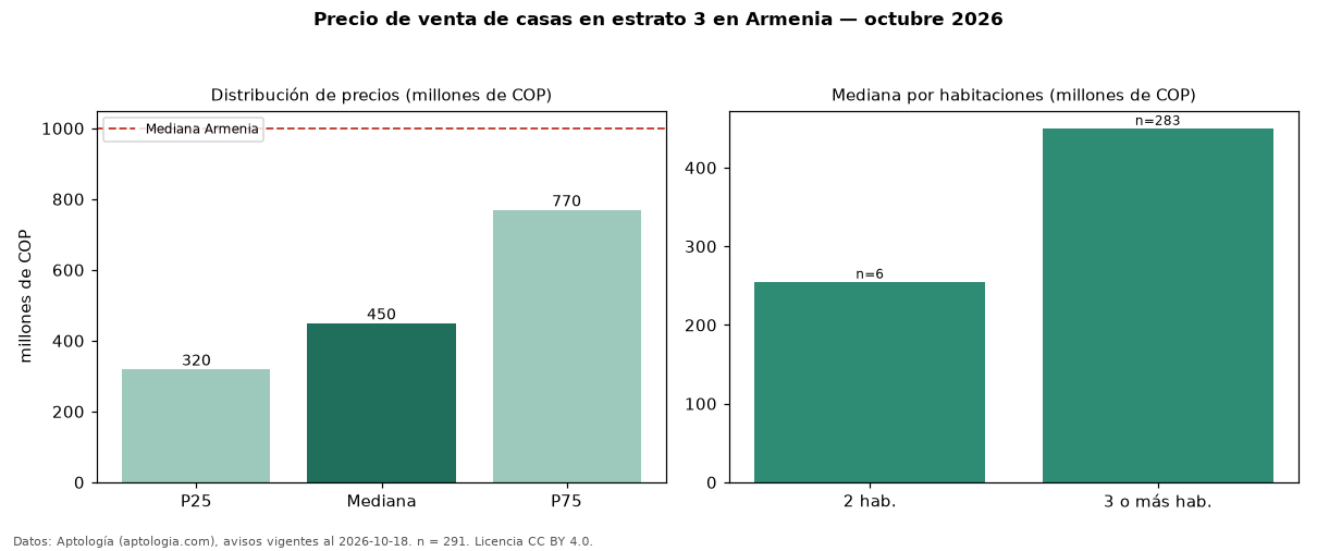 Precio de venta de casas en estrato 3 en Armenia — octubre 2026