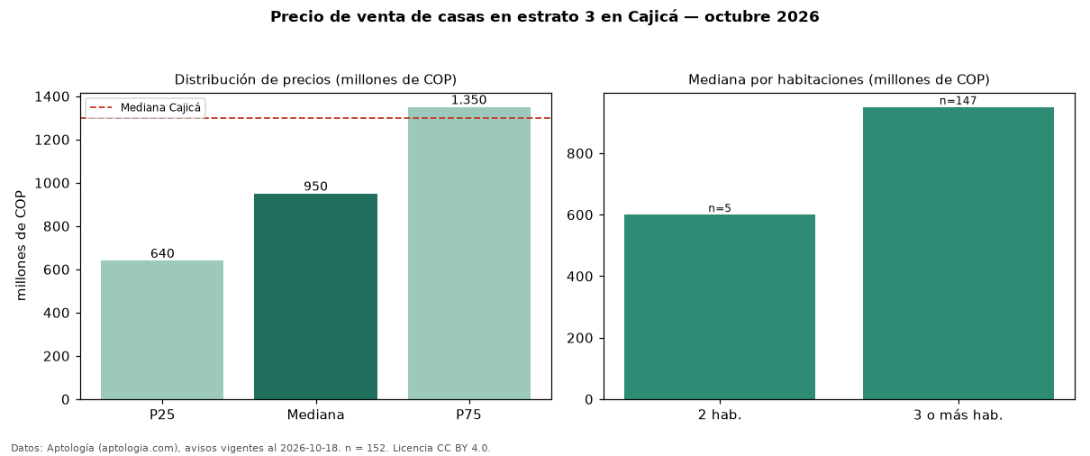 Precio de venta de casas en estrato 3 en Cajicá — octubre 2026