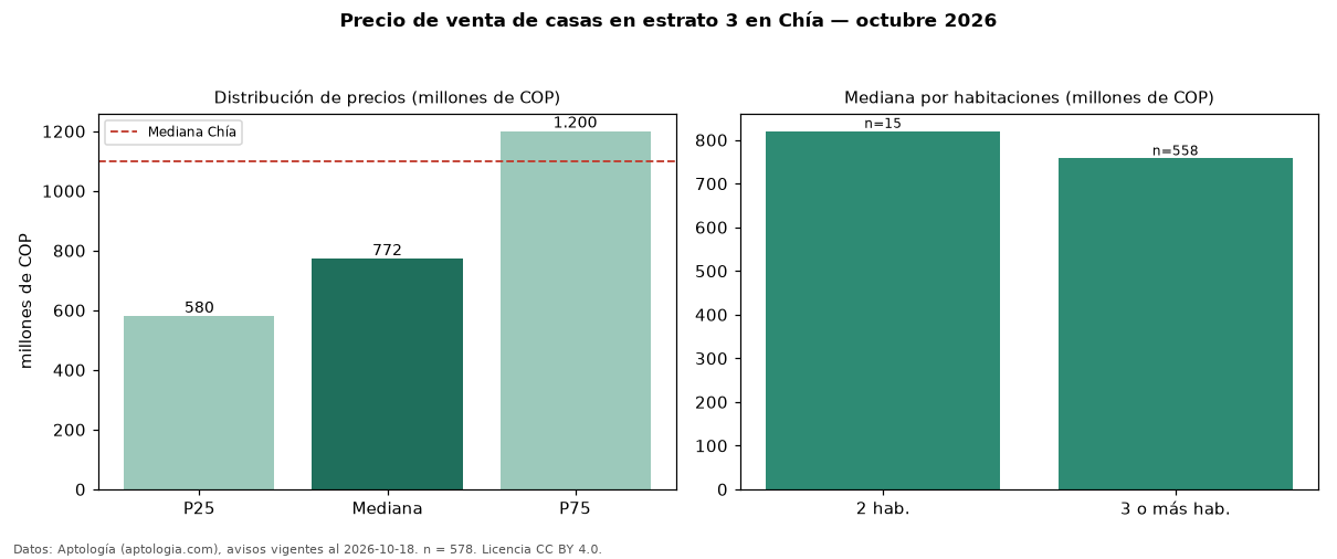 Precio de venta de casas en estrato 3 en Chía — octubre 2026