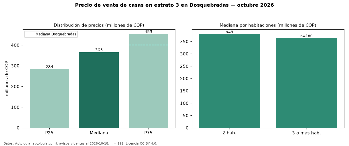Precio de venta de casas en estrato 3 en Dosquebradas — octubre 2026