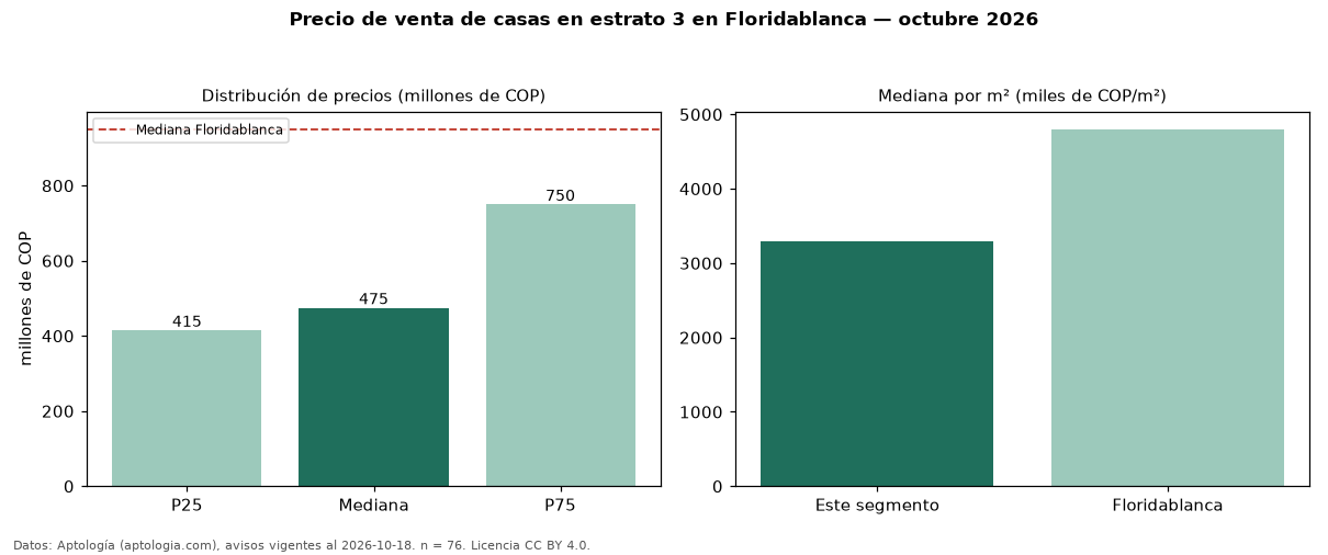 Precio de venta de casas en estrato 3 en Floridablanca — octubre 2026