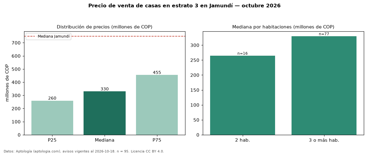 Precio de venta de casas en estrato 3 en Jamundí — octubre 2026