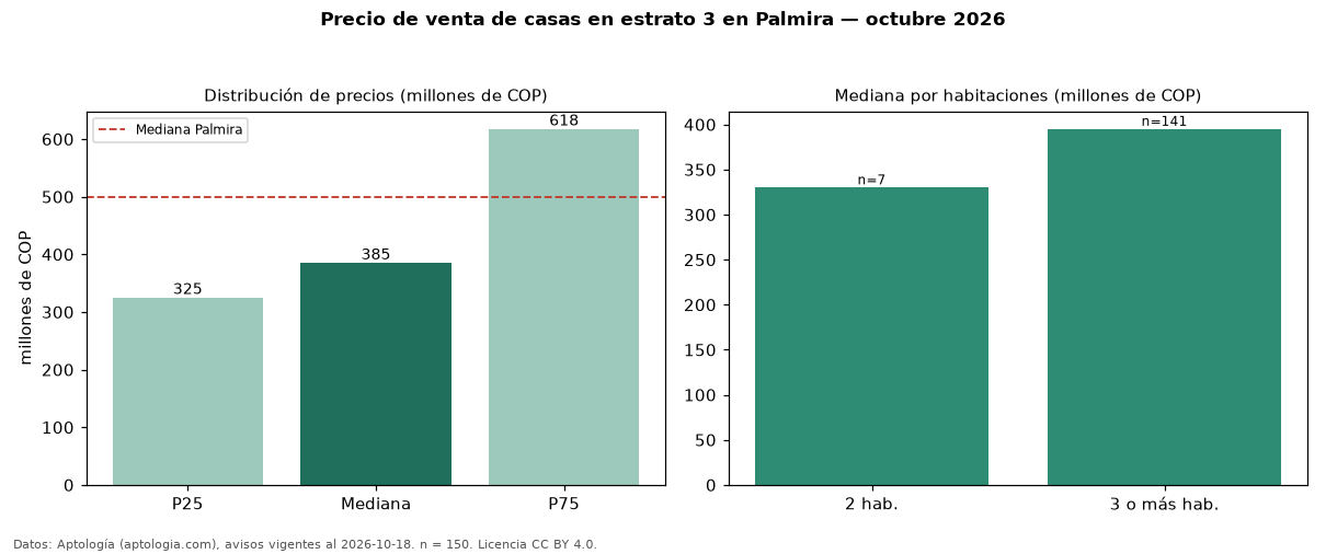 Precio de venta de casas en estrato 3 en Palmira — octubre 2026