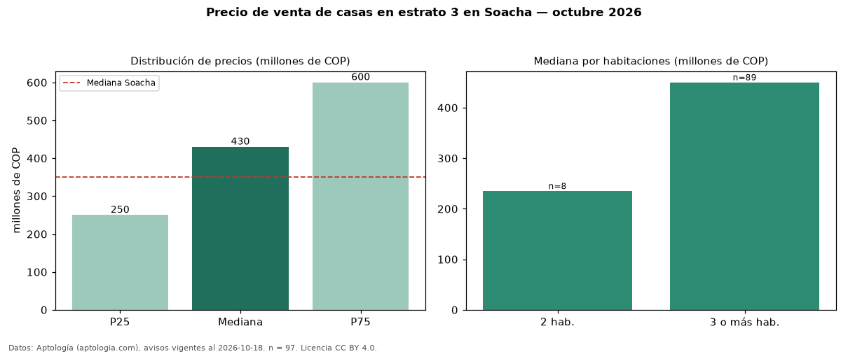 Precio de venta de casas en estrato 3 en Soacha — octubre 2026