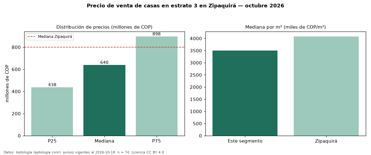 Precio de venta de casas en estrato 3 en Zipaquirá — octubre 2026