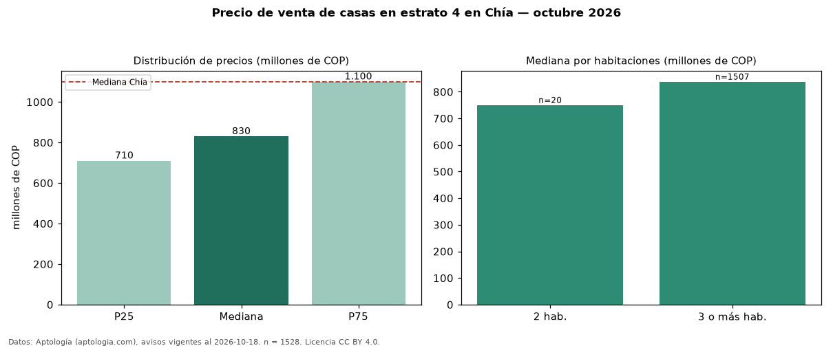 Precio de venta de casas en estrato 4 en Chía — octubre 2026