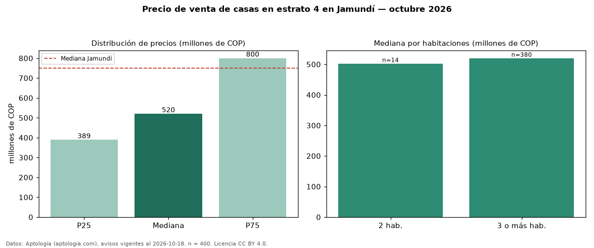 Precio de venta de casas en estrato 4 en Jamundí — octubre 2026