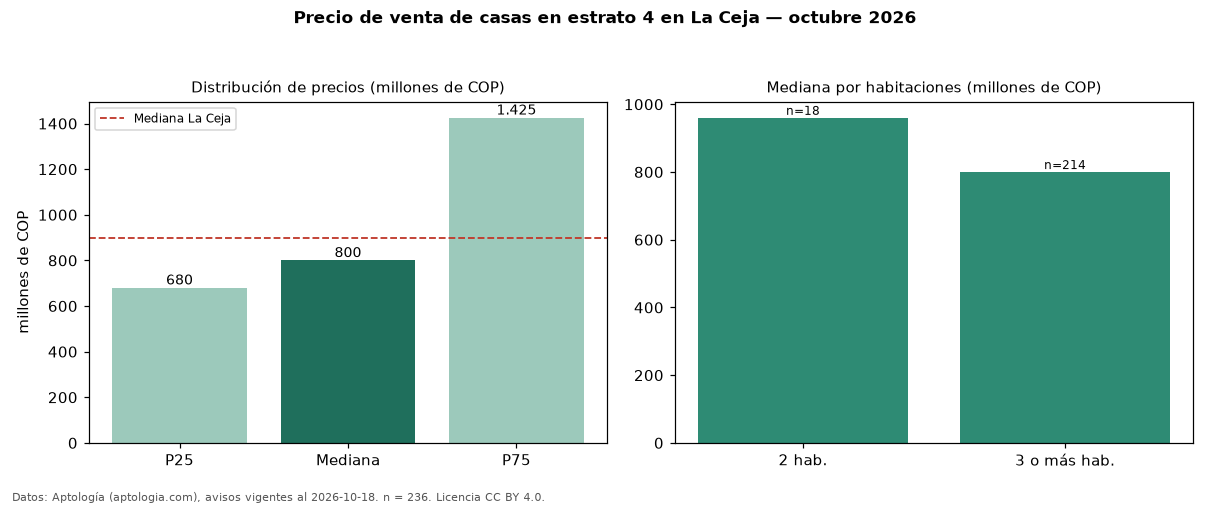 Precio de venta de casas en estrato 4 en La Ceja — octubre 2026