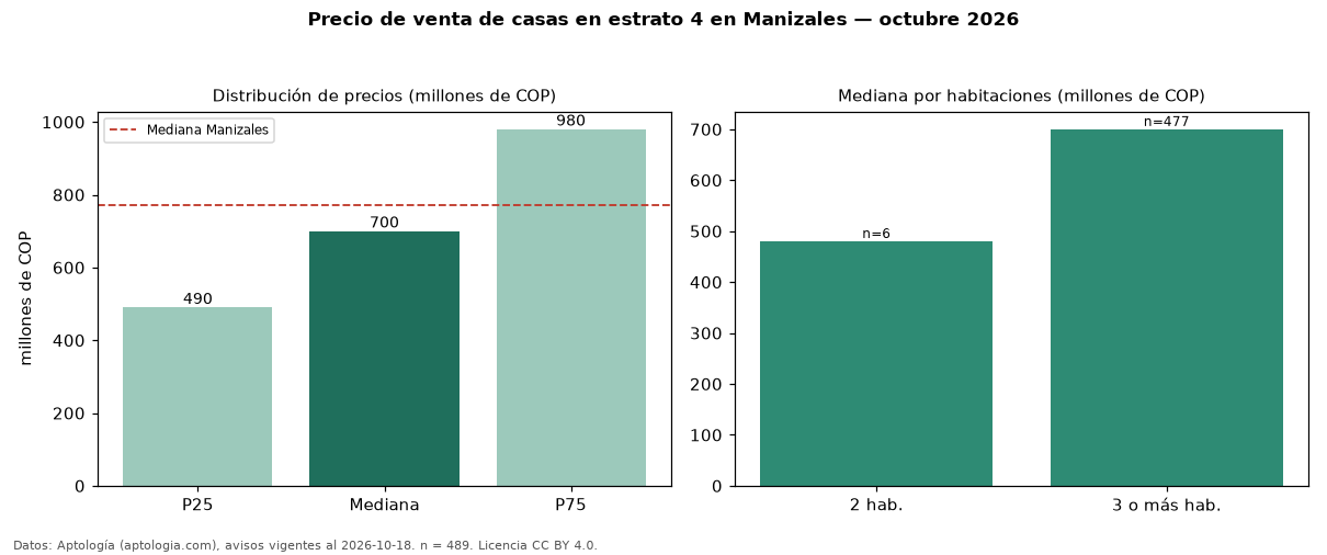 Precio de venta de casas en estrato 4 en Manizales — octubre 2026