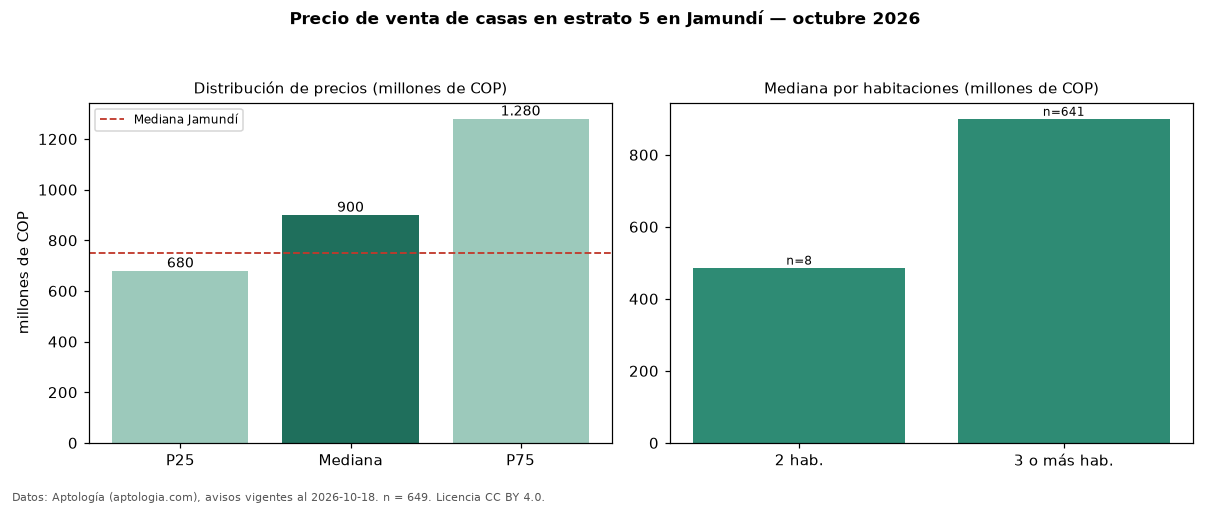 Precio de venta de casas en estrato 5 en Jamundí — octubre 2026