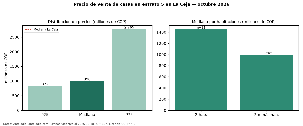 Precio de venta de casas en estrato 5 en La Ceja — octubre 2026