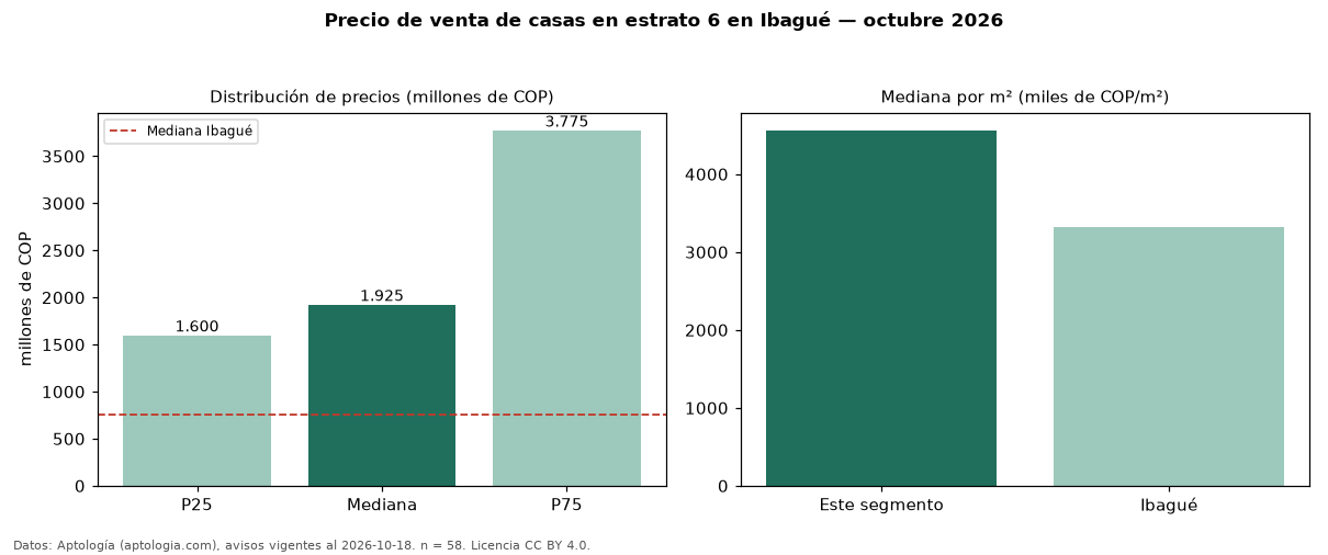 Precio de venta de casas en estrato 6 en Ibagué — octubre 2026