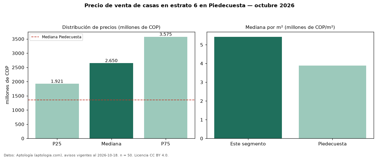 Precio de venta de casas en estrato 6 en Piedecuesta — octubre 2026