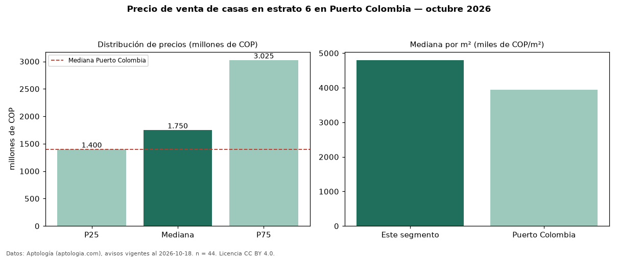 Precio de venta de casas en estrato 6 en Puerto Colombia — octubre 2026
