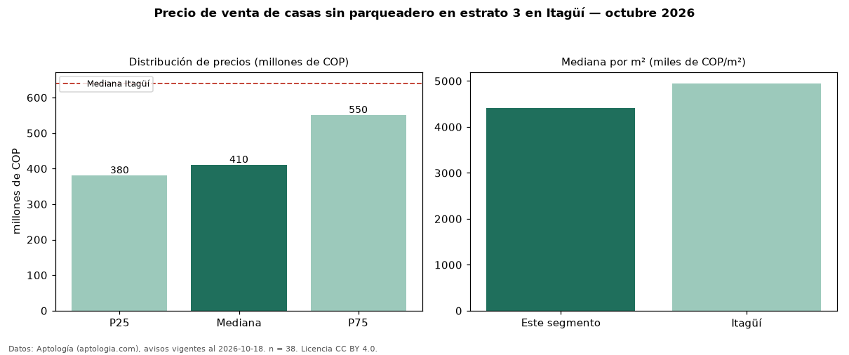 Precio de venta de casas sin parqueadero en estrato 3 en Itagüí — octubre 2026
