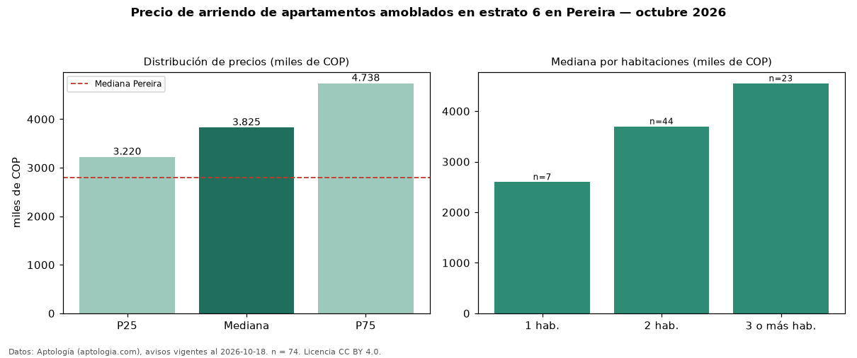 Precio de arriendo de apartamentos amoblados en estrato 6 en Pereira — octubre 2026