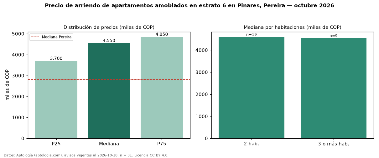 Precio de arriendo de apartamentos amoblados en estrato 6 en Pinares, Pereira — octubre 2026