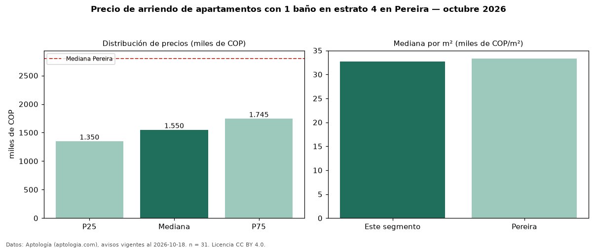 Precio de arriendo de apartamentos con 1 baño en estrato 4 en Pereira — octubre 2026