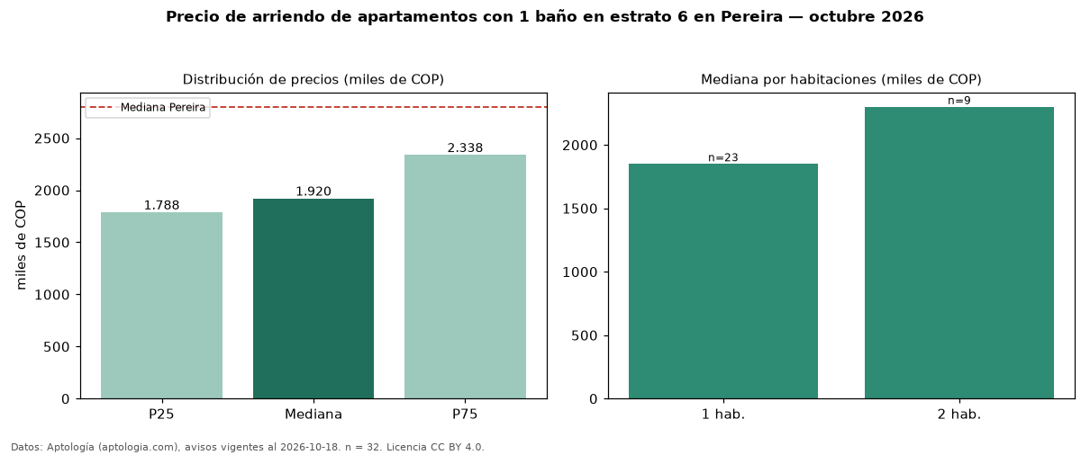 Precio de arriendo de apartamentos con 1 baño en estrato 6 en Pereira — octubre 2026