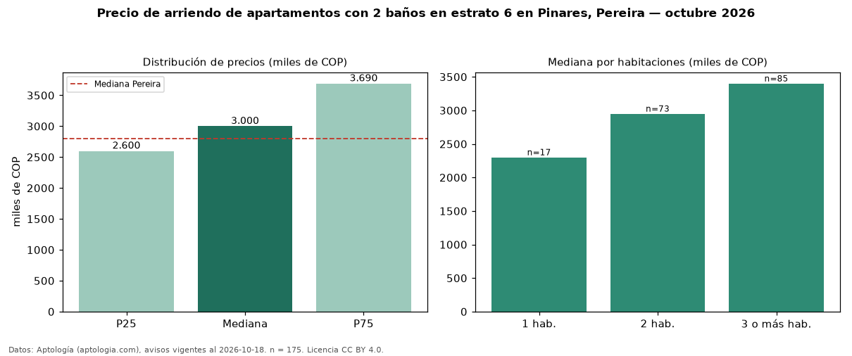 Precio de arriendo de apartamentos con 2 baños en estrato 6 en Pinares, Pereira — octubre 2026