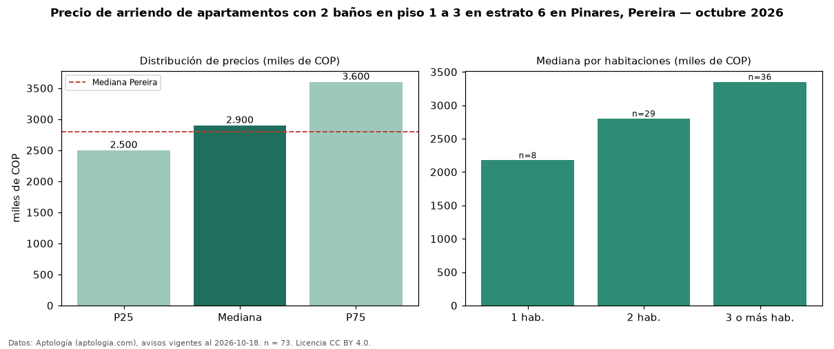 Precio de arriendo de apartamentos con 2 baños en piso 1 a 3 en estrato 6 en Pinares, Pereira — octubre 2026
