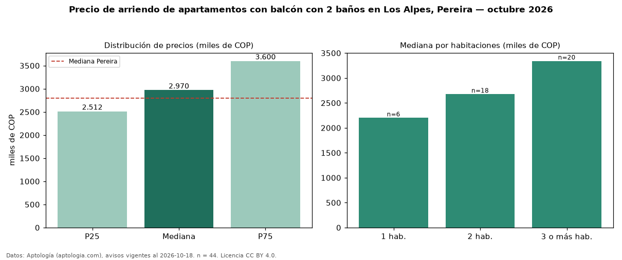 Precio de arriendo de apartamentos con balcón con 2 baños en Los Alpes, Pereira — octubre 2026