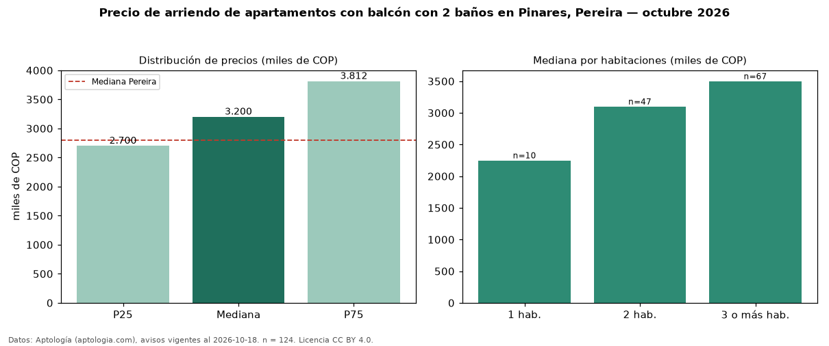 Precio de arriendo de apartamentos con balcón con 2 baños en Pinares, Pereira — octubre 2026