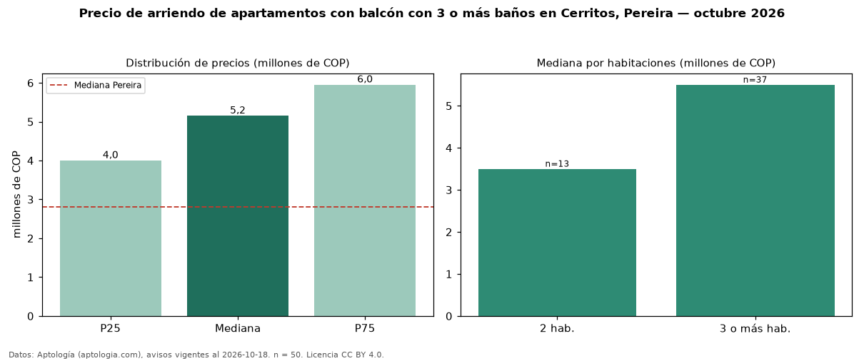 Precio de arriendo de apartamentos con balcón con 3 o más baños en Cerritos, Pereira — octubre 2026