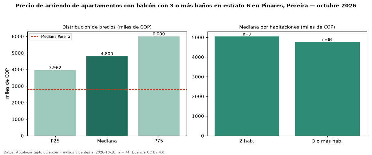 Precio de arriendo de apartamentos con balcón con 3 o más baños en estrato 6 en Pinares, Pereira — octubre 2026