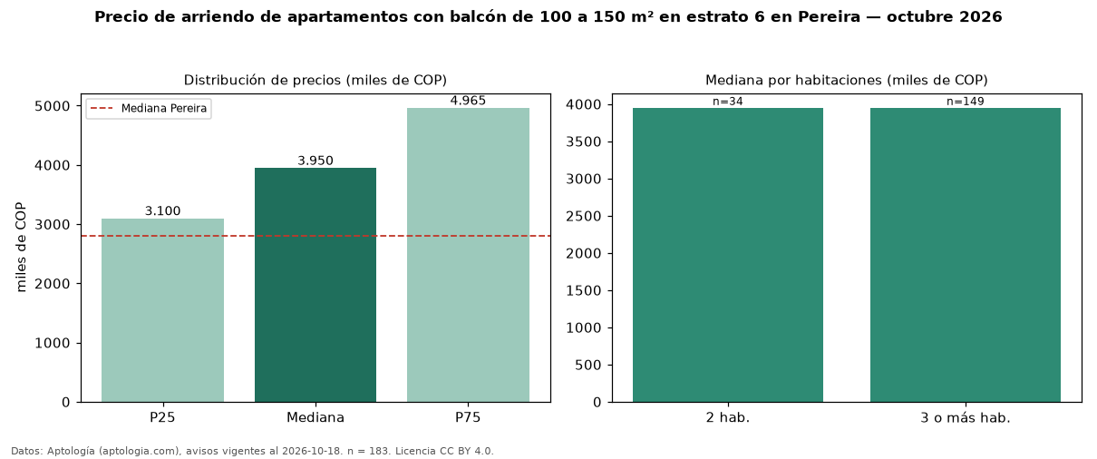 Precio de arriendo de apartamentos con balcón de 100 a 150 m² en estrato 6 en Pereira — octubre 2026