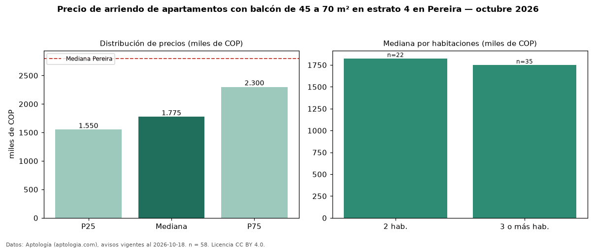 Precio de arriendo de apartamentos con balcón de 45 a 70 m² en estrato 4 en Pereira — octubre 2026