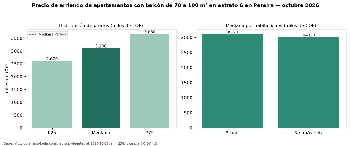 Precio de arriendo de apartamentos con balcón de 70 a 100 m² en estrato 6 en Pereira — octubre 2026