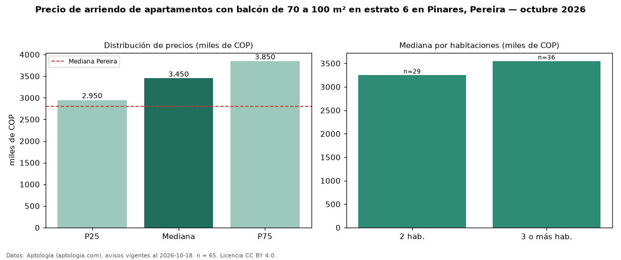 Precio de arriendo de apartamentos con balcón de 70 a 100 m² en estrato 6 en Pinares, Pereira — octubre 2026