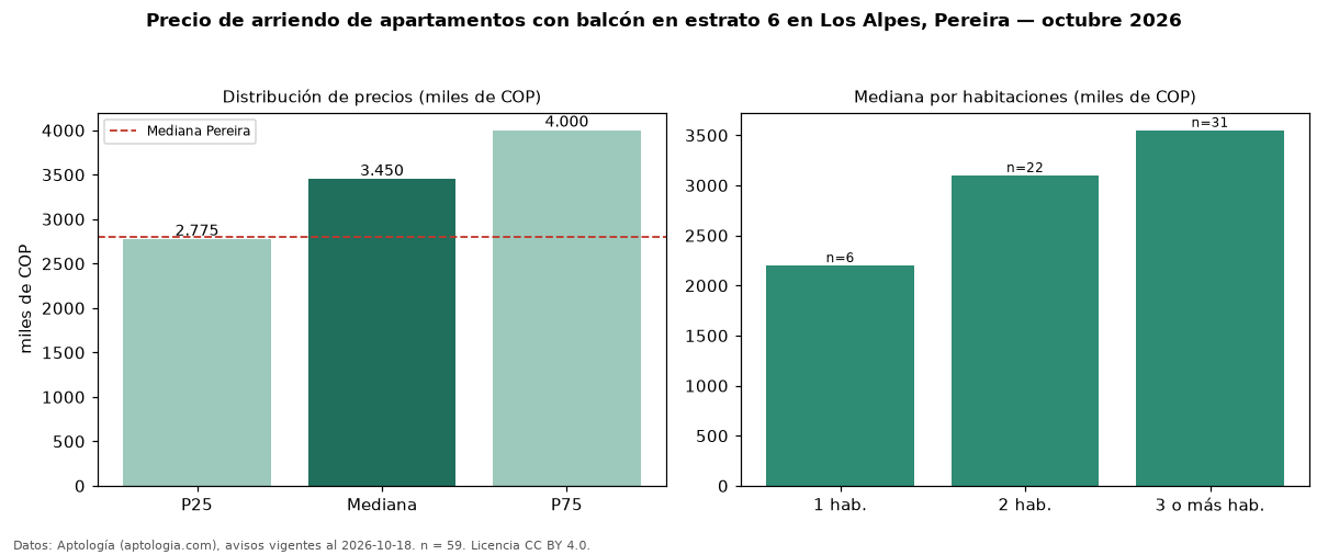 Precio de arriendo de apartamentos con balcón en estrato 6 en Los Alpes, Pereira — octubre 2026