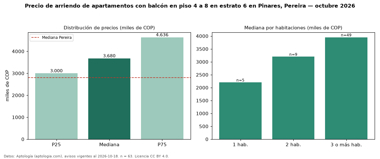 Precio de arriendo de apartamentos con balcón en piso 4 a 8 en estrato 6 en Pinares, Pereira — octubre 2026