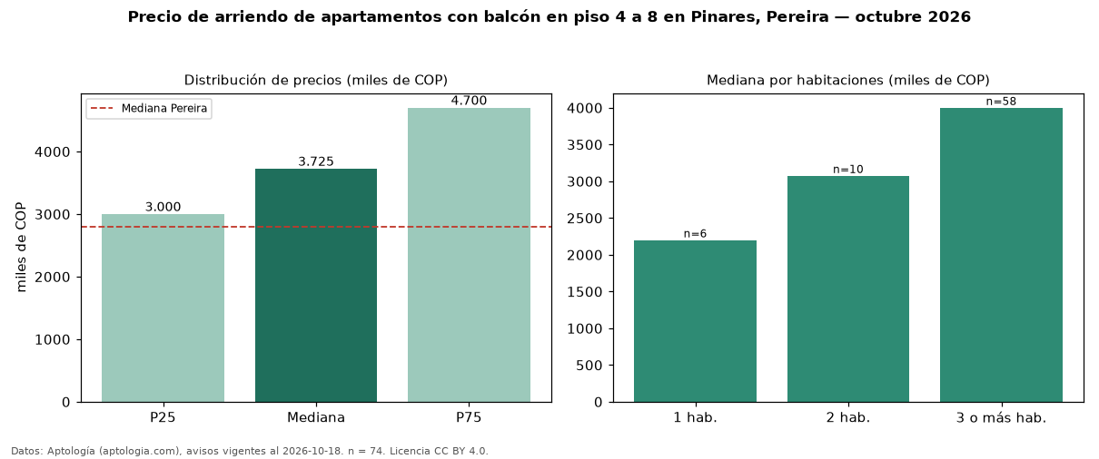 Precio de arriendo de apartamentos con balcón en piso 4 a 8 en Pinares, Pereira — octubre 2026