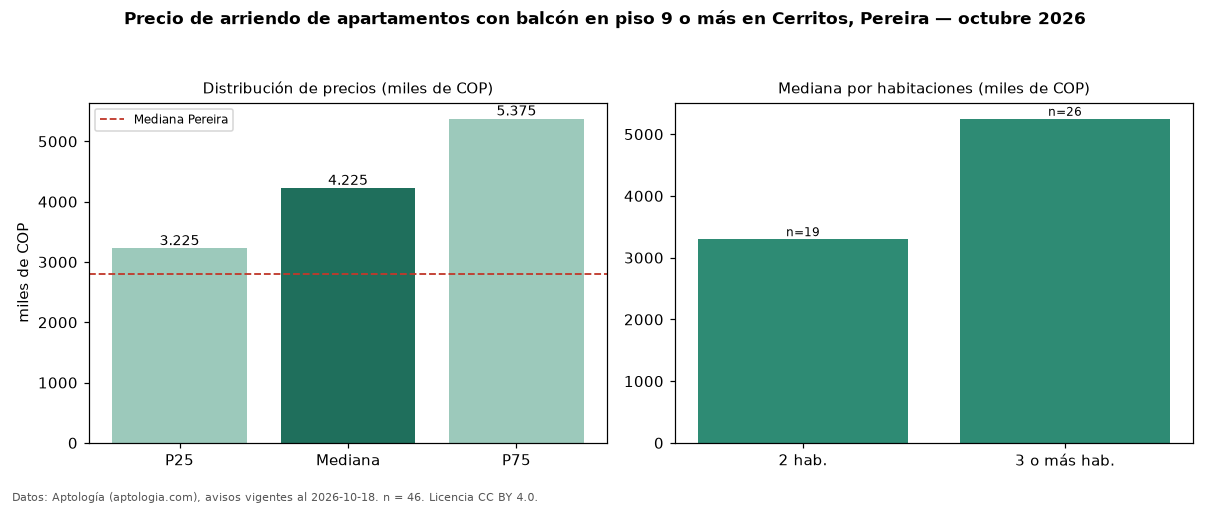 Precio de arriendo de apartamentos con balcón en piso 9 o más en Cerritos, Pereira — octubre 2026