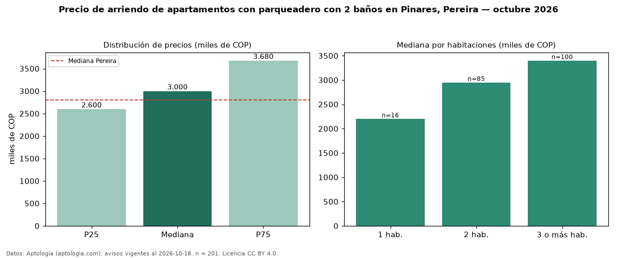 Precio de arriendo de apartamentos con parqueadero con 2 baños en Pinares, Pereira — octubre 2026
