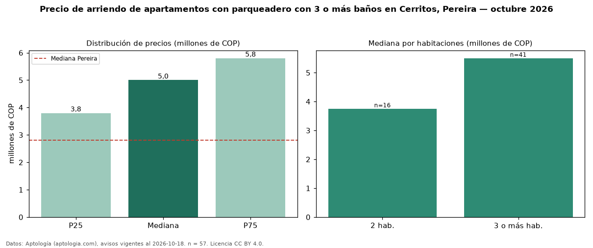 Precio de arriendo de apartamentos con parqueadero con 3 o más baños en Cerritos, Pereira — octubre 2026