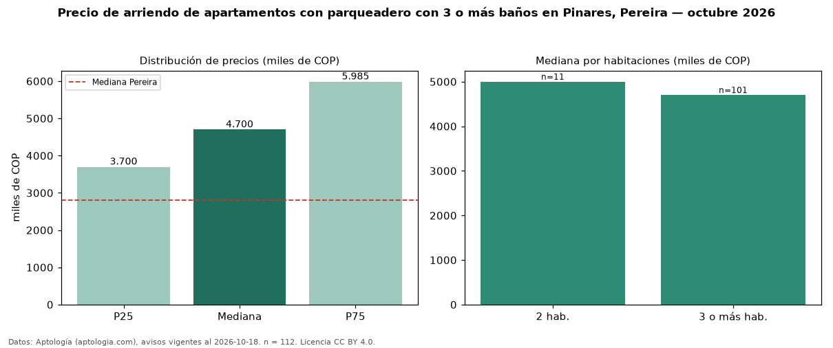 Precio de arriendo de apartamentos con parqueadero con 3 o más baños en Pinares, Pereira — octubre 2026