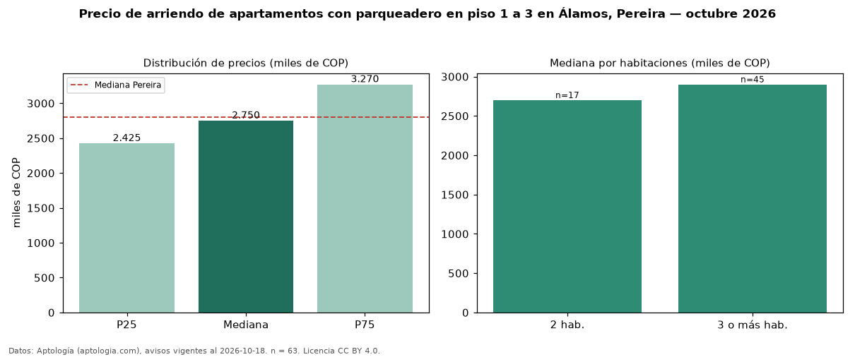 Precio de arriendo de apartamentos con parqueadero en piso 1 a 3 en Álamos, Pereira — octubre 2026