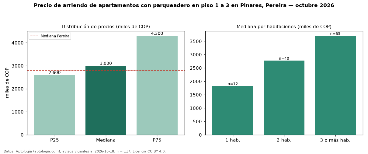 Precio de arriendo de apartamentos con parqueadero en piso 1 a 3 en Pinares, Pereira — octubre 2026